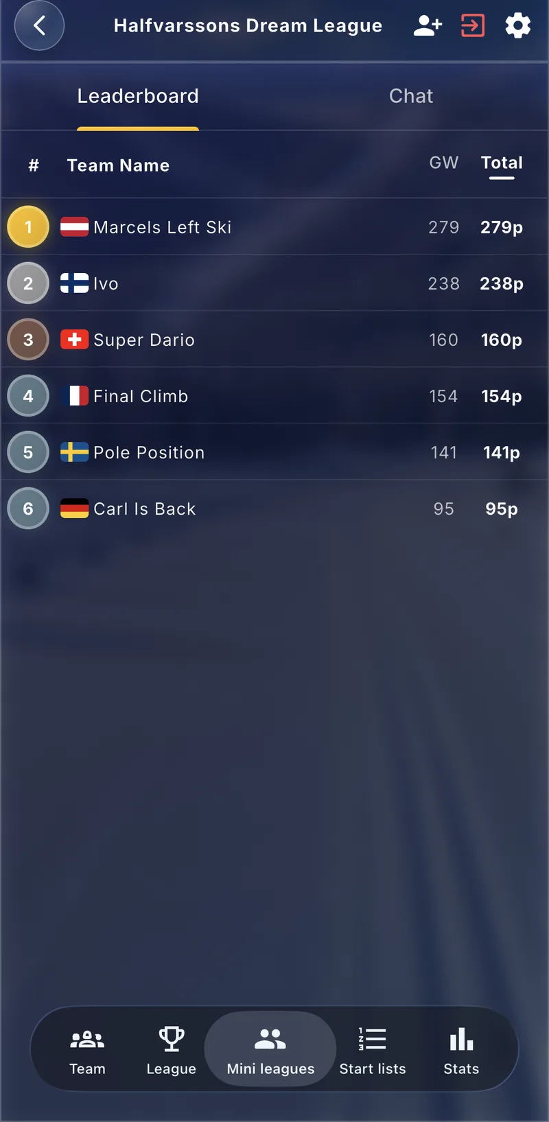 Cross-Country Fantasy mini league leaderboard