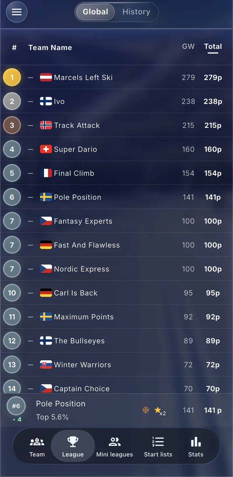 Cross-Country Fantasy global league leaderboard